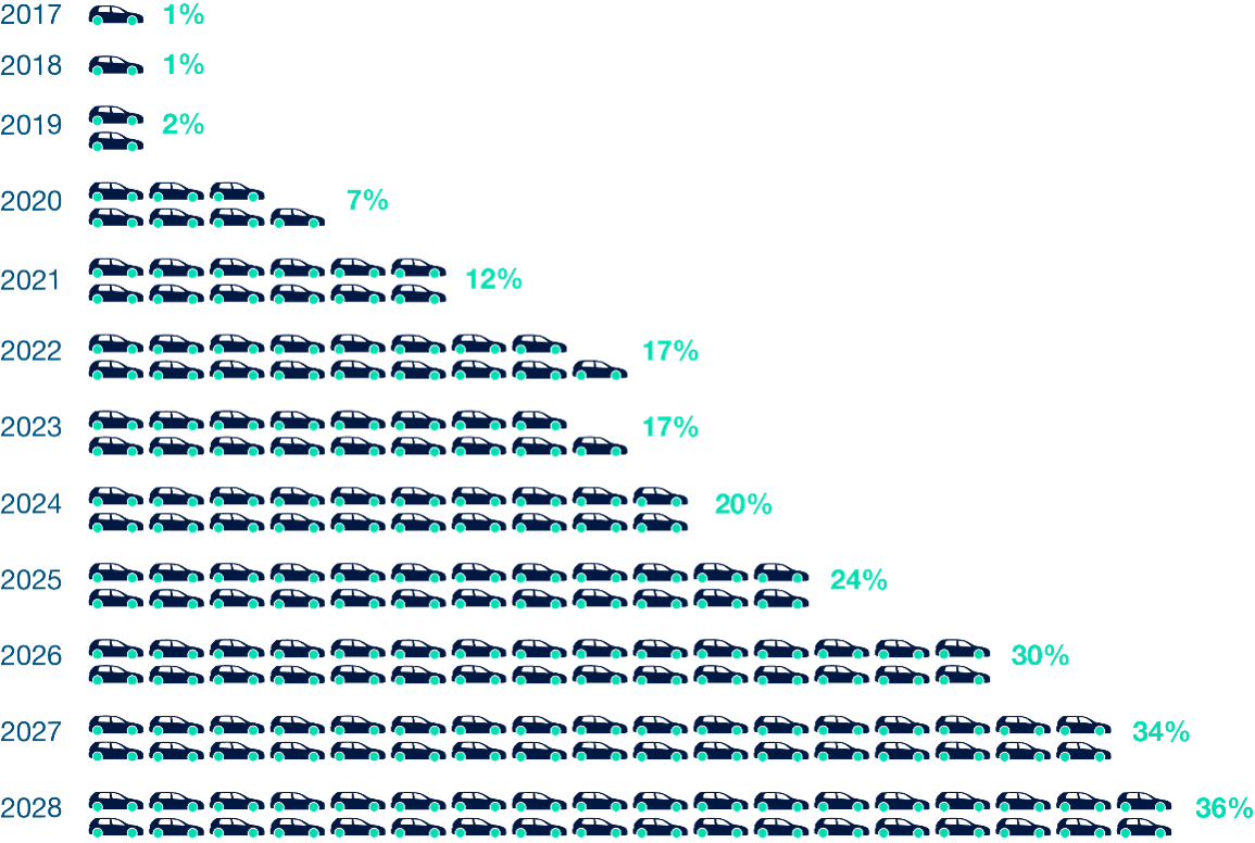 EV data showing percentage new car registrations by year