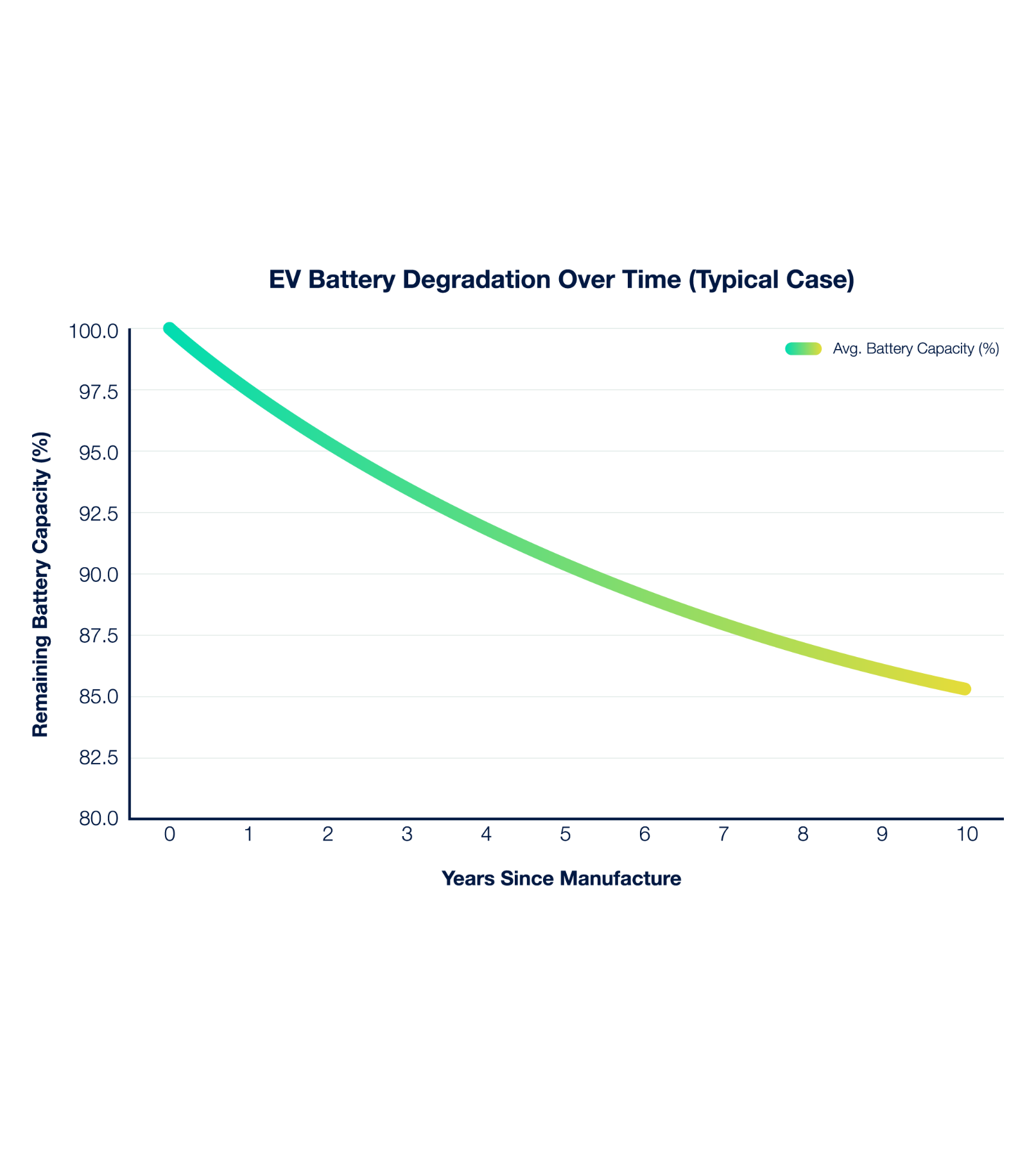 EV battery degradation chart