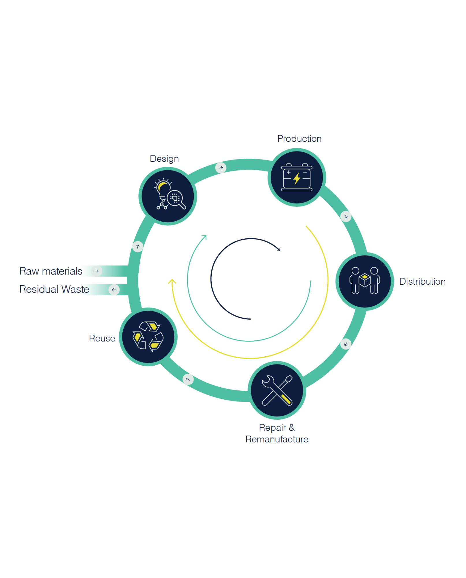 EV battery circular economy diagram showing repair, reuse, repurposing, recycling